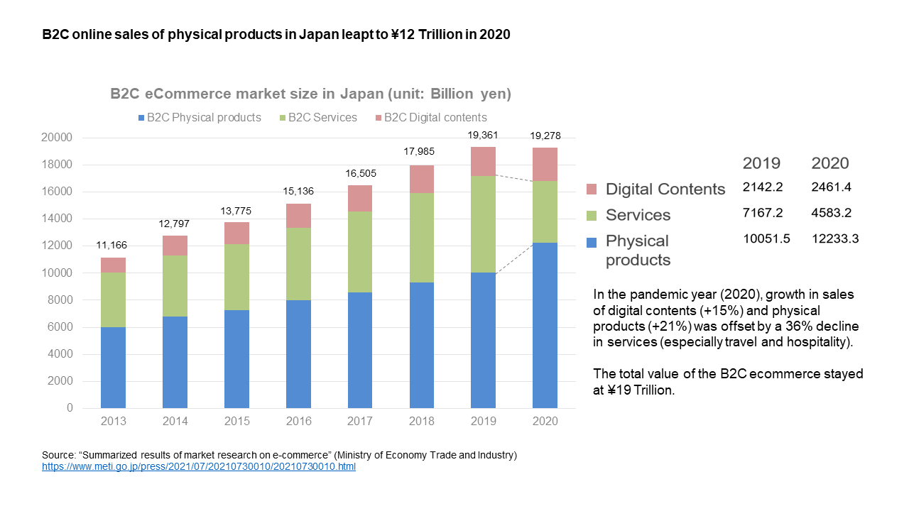 Japan's B2C Online Sales Leapt To 20 Trillion Yen in 2020